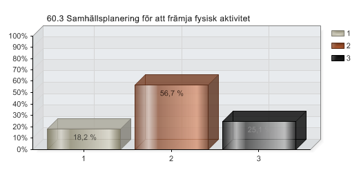 Kommuner som anger att de prioriterar samhällsplanering för att främja fysisk