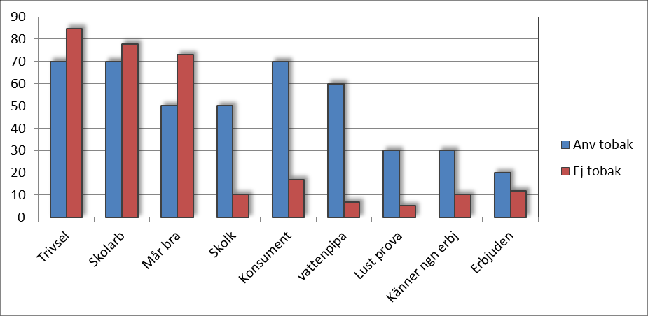 7 OLIKA SAMBAND Här redovisas olika korstabuleringar av frisk- och riskfaktorer för att finna eventuella samband. Diagram 12. Betydelse av medlemskap i förening (år.