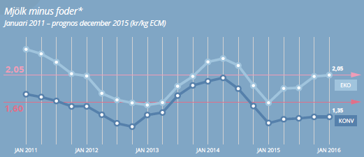 Mjölk minus foder Källa: