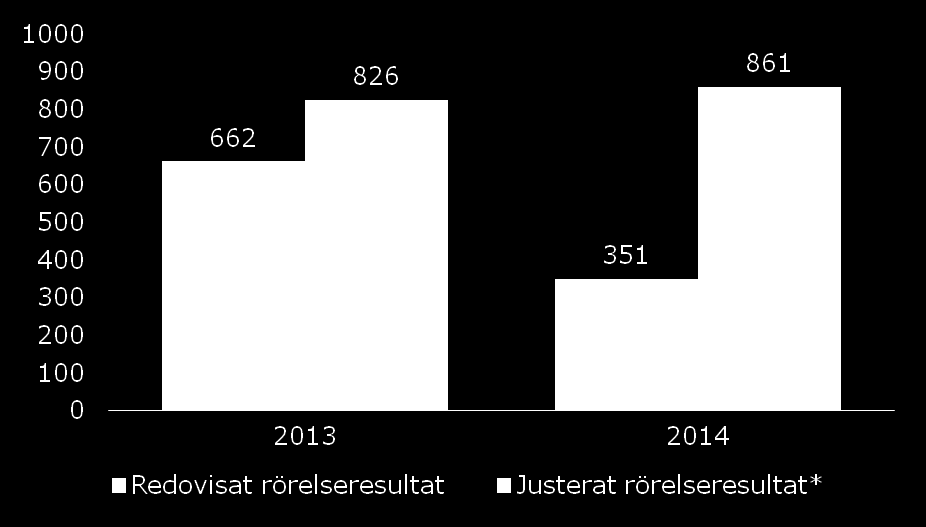 Rörelseresultat och marginal SEK m.