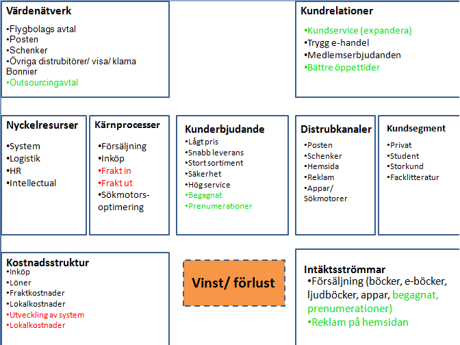 Affärsmodellens canvas Grönt = Ökar, lägger till Rött = Reducera, ta bort Värdenätverk I framtiden vill vi se en förändring i när det kommer till deras lager samt system.