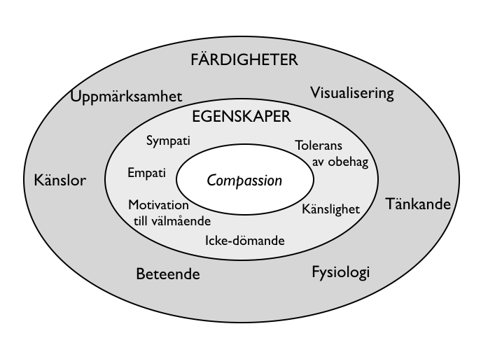 Compassion ett mentalt