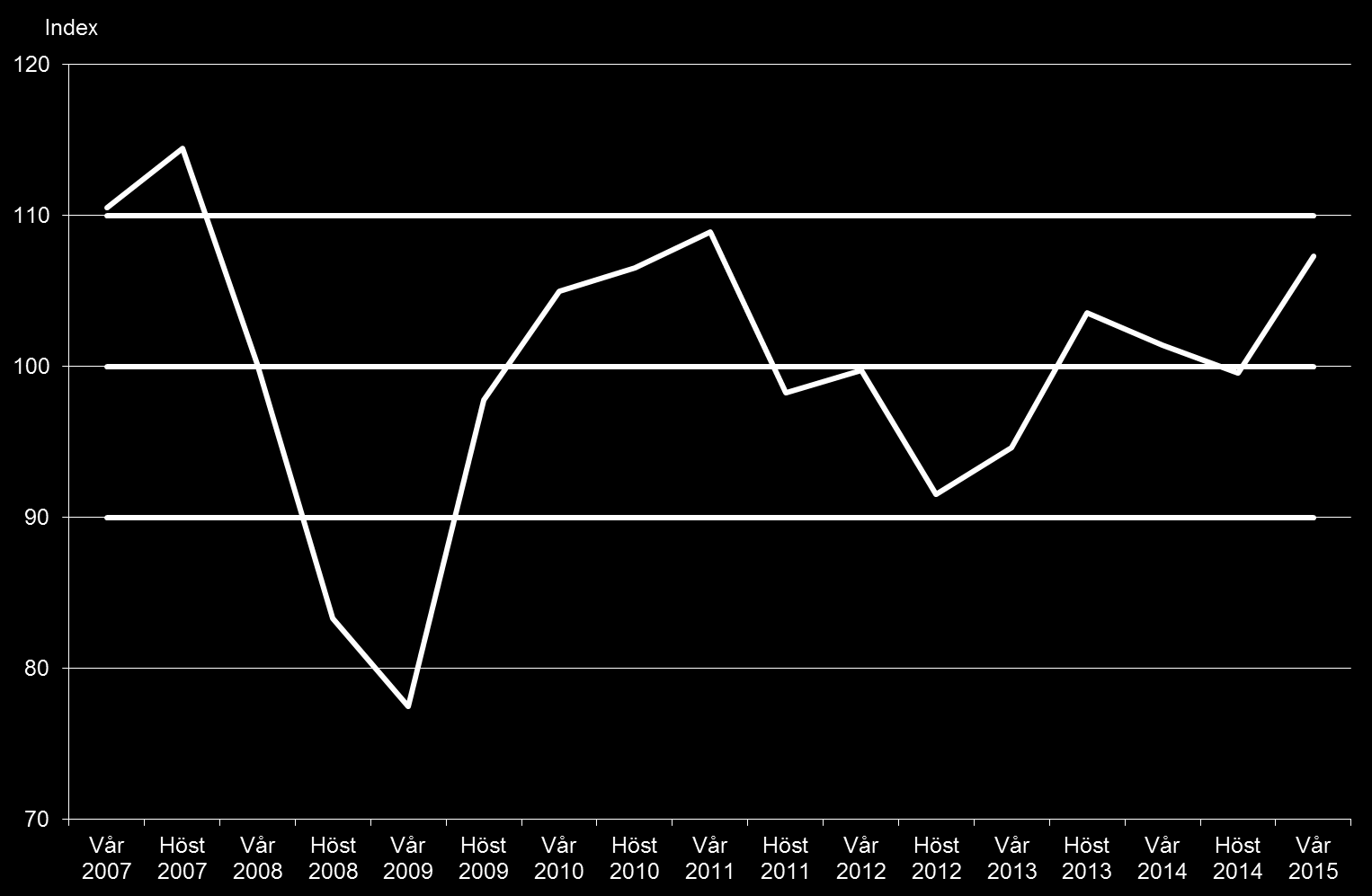 Konjunkturindikator för näringslivet, Gävleborgs län, våren 2007 våren 2015 Källa: Arbetsförmedlingens intervjuundersökning Anm.