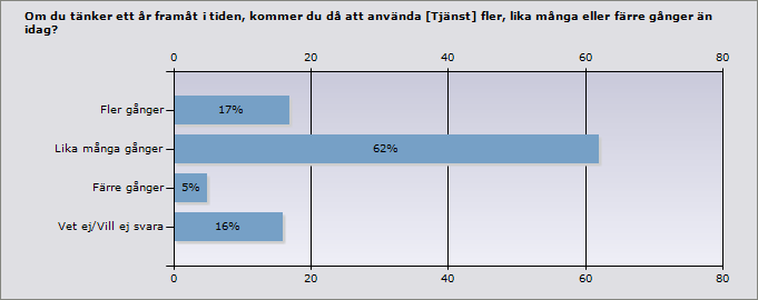 Fler gånger 17% 10 Lika många gånger 62% 36 Färre gånger 5% 3 Vet ej/vill ej svara 16% 9 Svarande 58 Varför kommer du att använda [Tjänst] fler gånger?