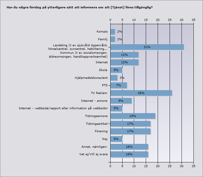 Proce nt Ant al Kompis 2% 1 Familj 2% 1 Landsting (t ex sjukvård öppenvård, hörselcentral, syncentral, 31% 18 habilitering) Kommun (t ex socialomsorgen, äldreomsorgen, handikappverksamhet) 12% 7