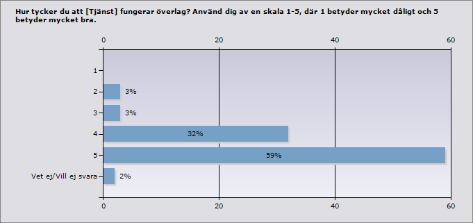 Mindre än ett år 5% 3 1-5 år 10% 6 6-10 år 10% 6 Mer än 10 år 73% 43 Vet ej/vill ej