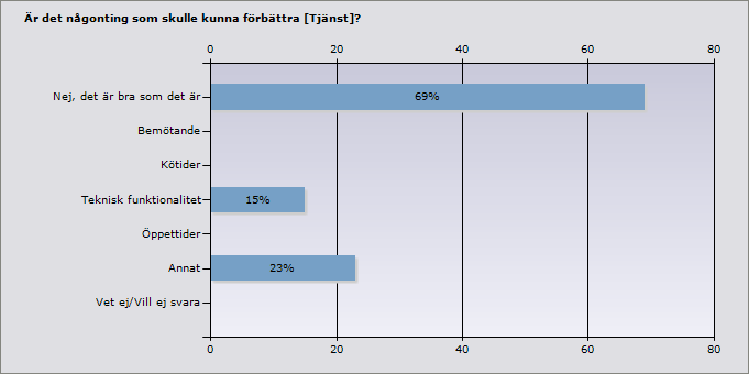 2 0% 0 3 23% 3 4 15% 2 5 62% 8 Nej, det är bra som det är 69% 9 Bemötande