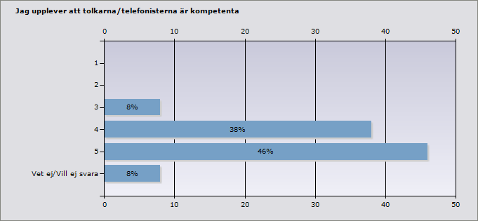 2 0% 0 3 0% 0 4 8% 1 5 92% 12 2 0% 0 3 8%