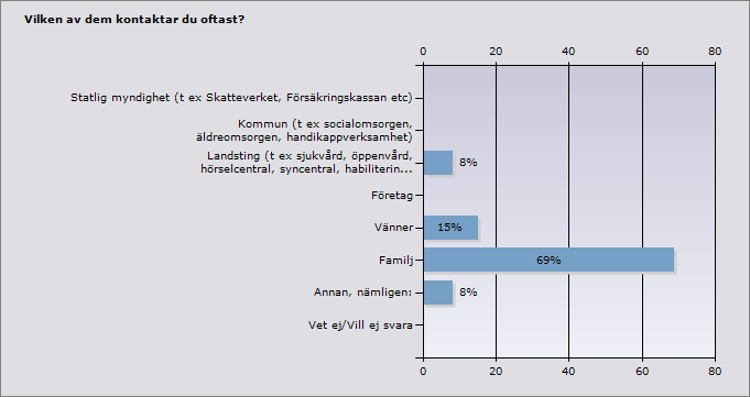 Annan, nämligen: 8% 1 Öppna svar: Annan, nämligen: Privatperson (är god man) Proce nt Ant al Statlig myndighet (t ex Skatteverket, Försäkringskassan etc) 0% 0 Kommun (t ex socialomsorgen,