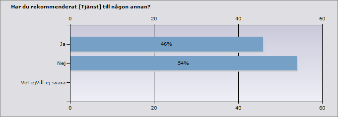 Fler gånger 15% 2 Lika många gånger 77% 10 Färre gånger 0% 0 Vet ej/vill ej svara 8% 1 Varför kommer du att använda [Tjänst] fler