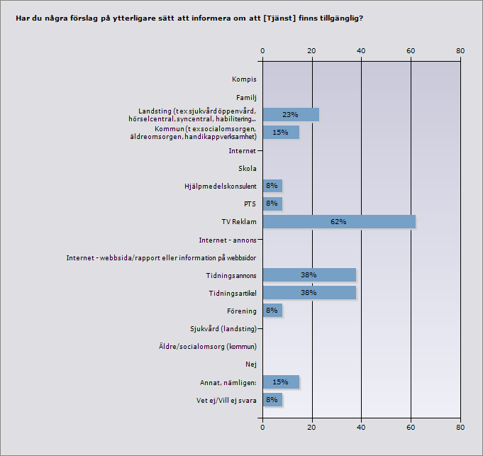 Öppna svar: Annat, nämligen: Av min klient Proce nt Ant al Kompis 0% 0 Familj 0% 0 Landsting (t ex sjukvård öppenvård, hörselcentral, syncentral, 23% 3 habilitering) Kommun (t ex socialomsorgen,