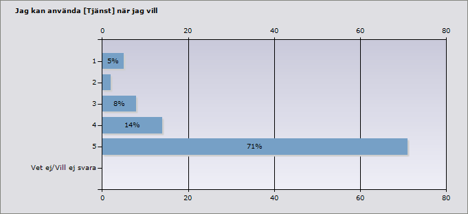 1 2% 1 2 3% 2 3 2% 1 4 14% 8 5 80% 47 Svarande 59