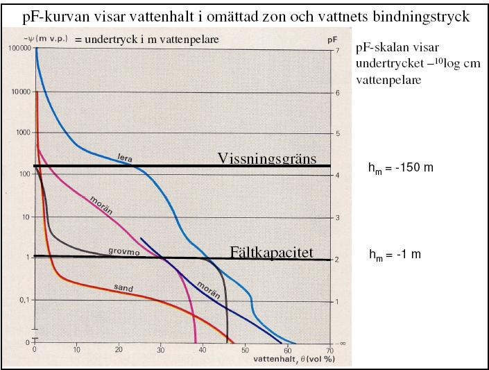 Analys över inläckage av grundvatten till Förbifart Stockholm för deltunnel under Lovön lerans högre porvattentryck vilja jämna ut sig.