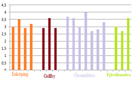Figur 2. Resultat för faktor mellan COD/TOC för utgående vattenprover från 4 reningsverk i Enköpings kommun.