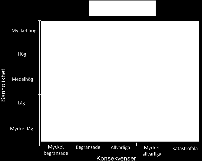 12 (14) Konsekven s Sannolikhe t Oönskad händelse 1. Trafikolycka farligt gods 4 3 2. Otjänligt dricksvatten 4 4 1.