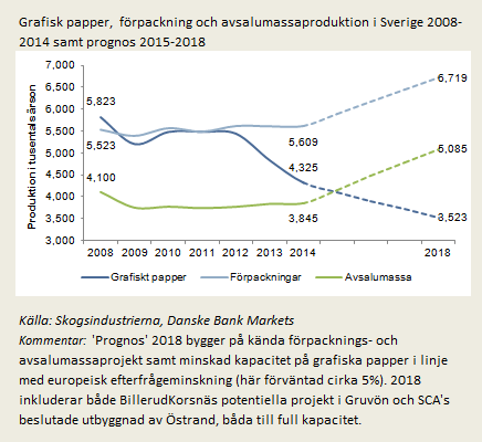 Nuvarande planer kommer att få en signifikant effekt på svensk förpacknings- och massaproduktion Massaproduktion kommer att öka med drygt 1milj ton per