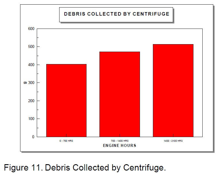 CENTRIFUGSLAM Under hela testet filtrerade centrifugen på Motor/Engine 2 bort totalt 1,389g** föroreningar från smörjoljan.