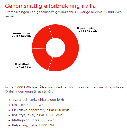 Figur 5 Genomsnittlig elförbrukning i en villa Elapparater och belysning (1 850 kwh per år) Elapparater som skrivare, datorer, TV, stereo, m.m. liksom lampor har normalt inte någon central styrning eller fjärrstyrning.