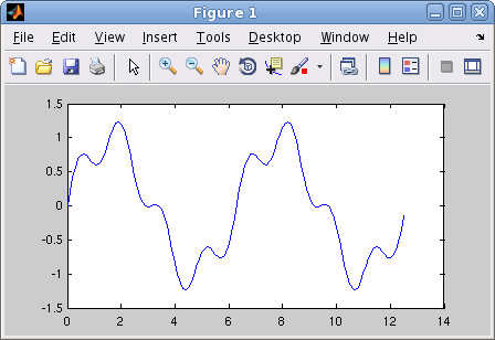 Exempel 2. Rita grafen av f(x) = sin(x)+0.3 sin(4x) för 0 x 4π. Först gör vi en lista eller radvektor x av x-värden mellan 0 och 4π, med kommandot >> x=0:0.1:4*pi; som vi skriver i Command Window.