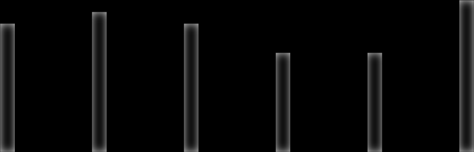 4,5 4 4,1 3,8 3,5 3 2,5 2 1,5 2,6 2,2 2,5 2,4 2,4 2,2 2,2 2,2 2,0 2,0 1,7 1,7 1,4 1,4 1,4 1,4 1,5 1,3 2,6 2,1 2,1 1,7 1 0,5 0 Sverige USA Storbritannien Tyskland Euro-området Världen, KIXvägd