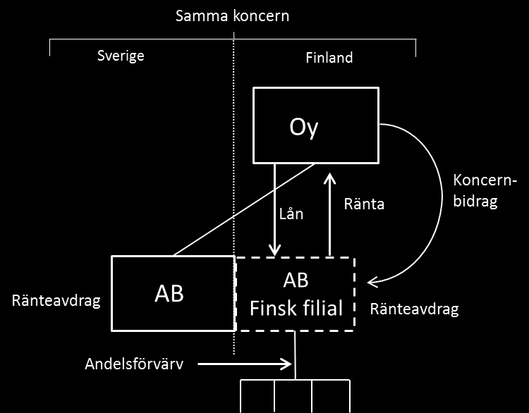 PROMEMORIA 33(35) uppnåtts eller inte så kan omständigheterna sammantaget medföra att avdrag för ränteutgifterna bör nekas.