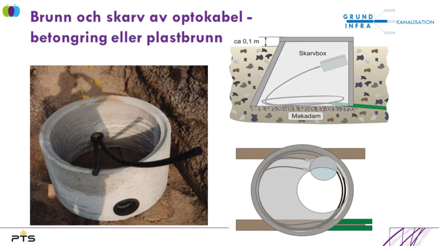 Brunn är en central del av markförlagd fiberkabel som utgör en del av kanalisationen.