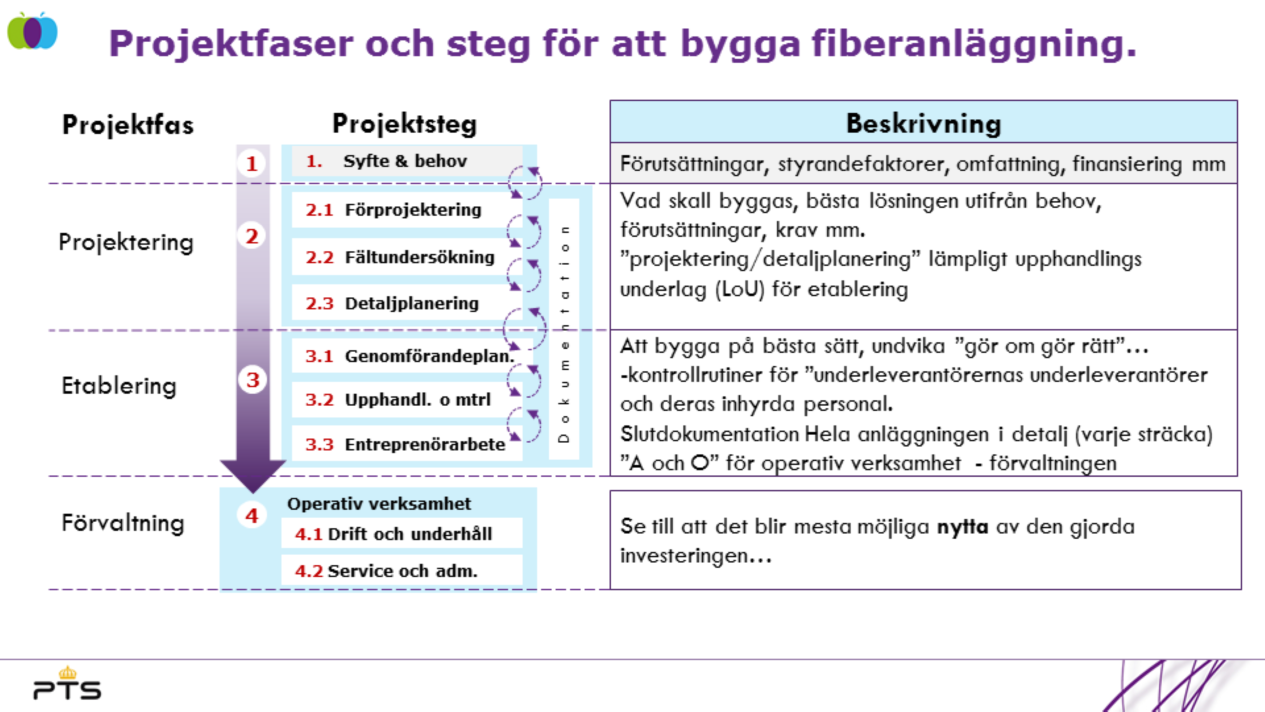 Projektfaser och steg för att för att bygga en fiberanläggning. Processen är iterativ, dvs. utkomsten av ett moment kan innebära att man måste backa ett eller par steg för att justera.