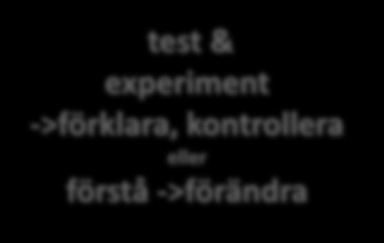 EMPIRISKA UNDERSÖKNINGAR KUNSKAPSREALISM METOD experimentera testa & mäta mäta & beskriva POSITIVISMEN OCH HERMENEUTIKEN sinnesintryck kunskapsgrund erfarenhetsberoende (a posteriori) sinnesintryck