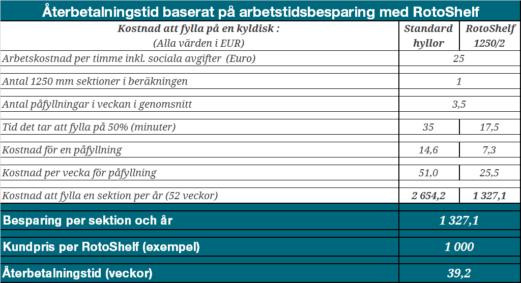 Före installationen av RotoShelf var svinn p.g.a utgånget datum 5,5% av försäljningen. Vid en mätning efter 13 veckors test hade denna siffra minskat till 3,2% - en minskning med mer än 40%.