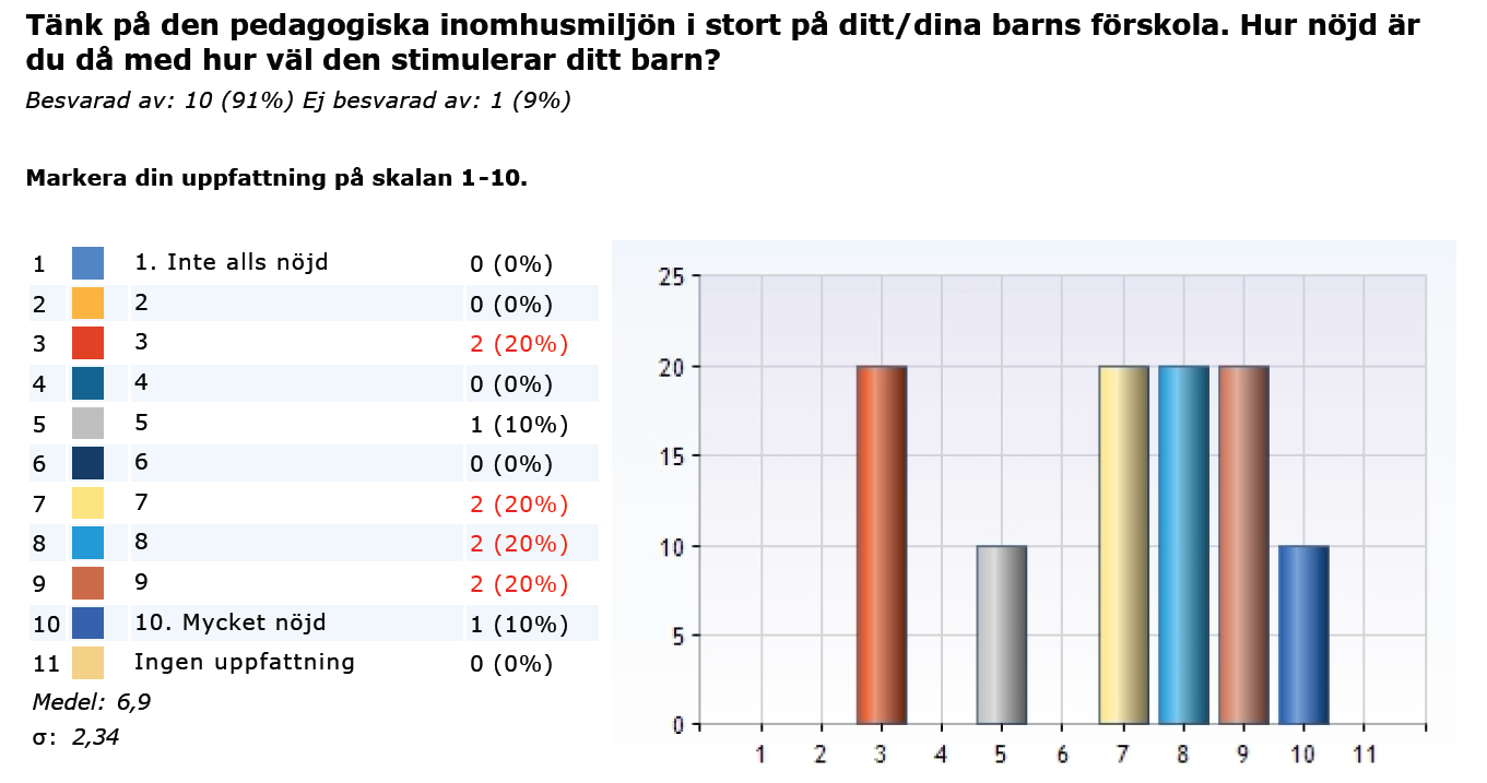 Här ser vi att övervägande majoriteten av brukarna är nöjda med vår utomhusmiljö när de svarat på brukarenkäten