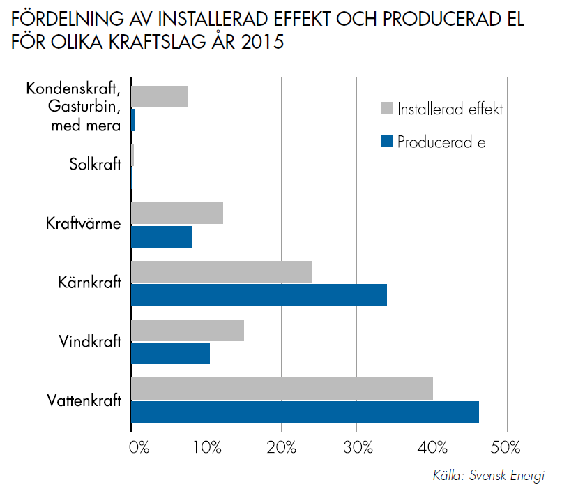 Kärnkraften står fortsatt för ca 40% i SE 10 reaktorer i Sverige samt 4 reaktorer i Finland Ytterligare 1 reaktor på gång i Finland Oskarshamn 2 har stängts ner O1 stängs ner 30 juni 2017.