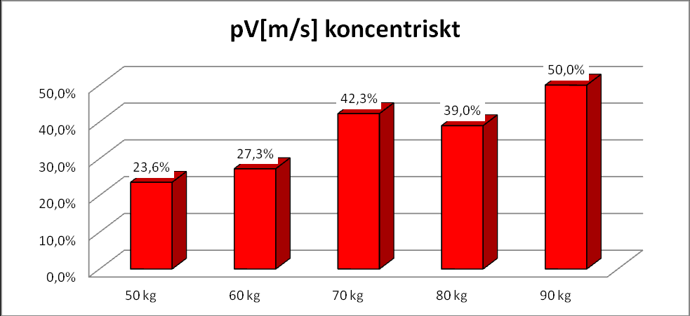 Sammanställning genomsnittshastigheten koncentriskt på alla test belastningar.