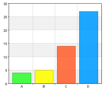 98,1% (51/52) Det fick jag sköta delvis själv, jag menar att mina handledare ville ju se att jag kunde de så dom kan ju för fan inte göra de åt mig!? Jättebra handledare! Inte professionalt sätt 5.
