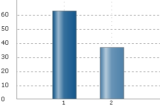 4. Har du möjlighet till praktik på din utbildning?