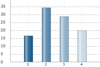 5. Hur stora chanser till jobb inom ditt område tror du att du har inom ett år efter avklarad utbildning?