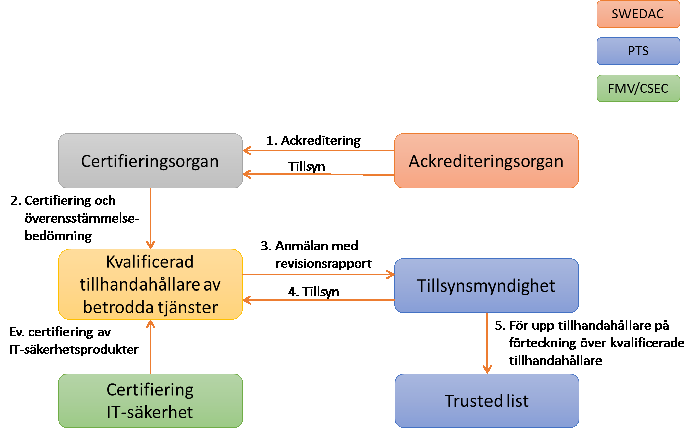 14(40) 4. Kommissionen får genom genomförandeakter fastställa format och förfaranden för de ändamål som avses i punkterna 1 och 2.