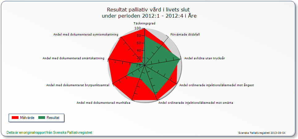 Om alla dödsfall registreras i Palliativregistret får vi en överblick av hur många av dessa som var väntade dödsfall.