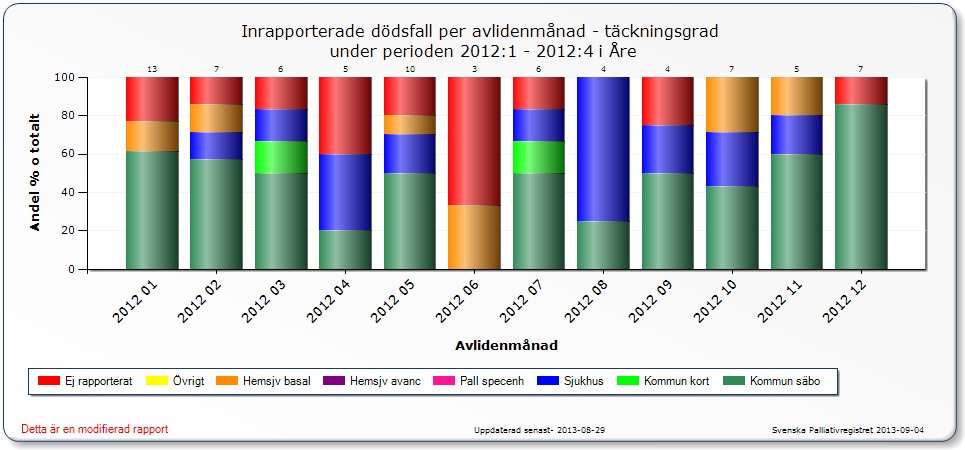 Bakgrund/problembeskrivning Den palliativa vården är viktig då alla människor har rätt till ett värdigt liv ända tills hon dör.