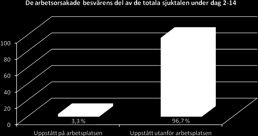 De arbetsorsakade besvärens del av de totala sjuktalen Sjuklöneansvaret skapades för att ge arbetsgivare ett incitament till att förbättra arbetsmiljön på arbetsplatserna.