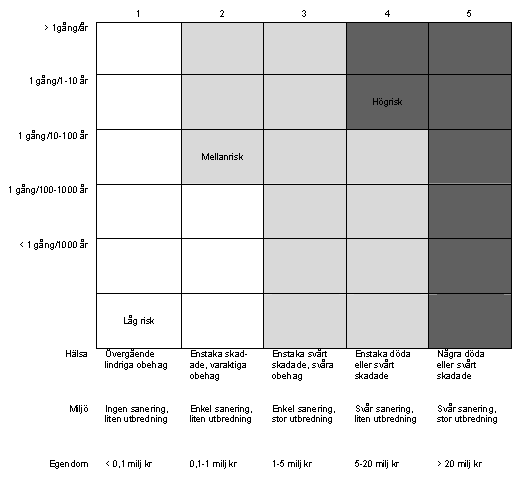 För att bedöma risken för individer som arbetar på den anläggningen som riskanalysen behandlar är en riskmatris en tillämpbar metod (Kemikontoret, 1997).