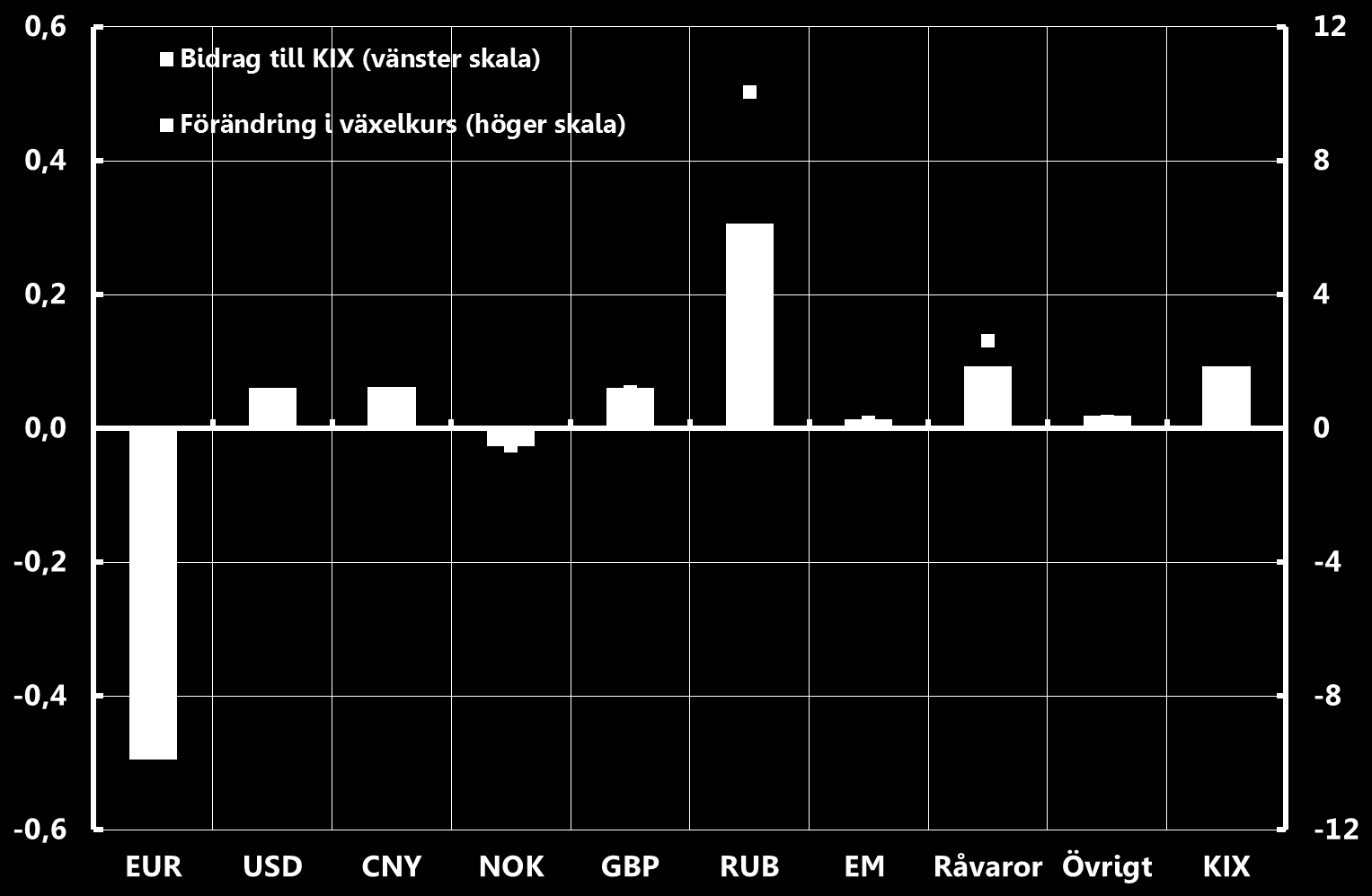 Diagram 2.5. Bidrag och förändring i KIX-växelkurser Procentenheter respektive procent Anm. Diagrammet visar förändring i KIX och bidrag från olika valutor mellan 2015-09-02 och 2015-10-09.