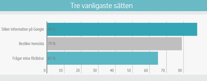 Hur söker unga information