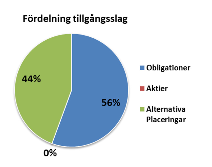 Pensionsportfölj Defensiv tuffar på Förutom borttagen försäkringsavgift på vårt tjänstepensionserbjudande har vi dessutom