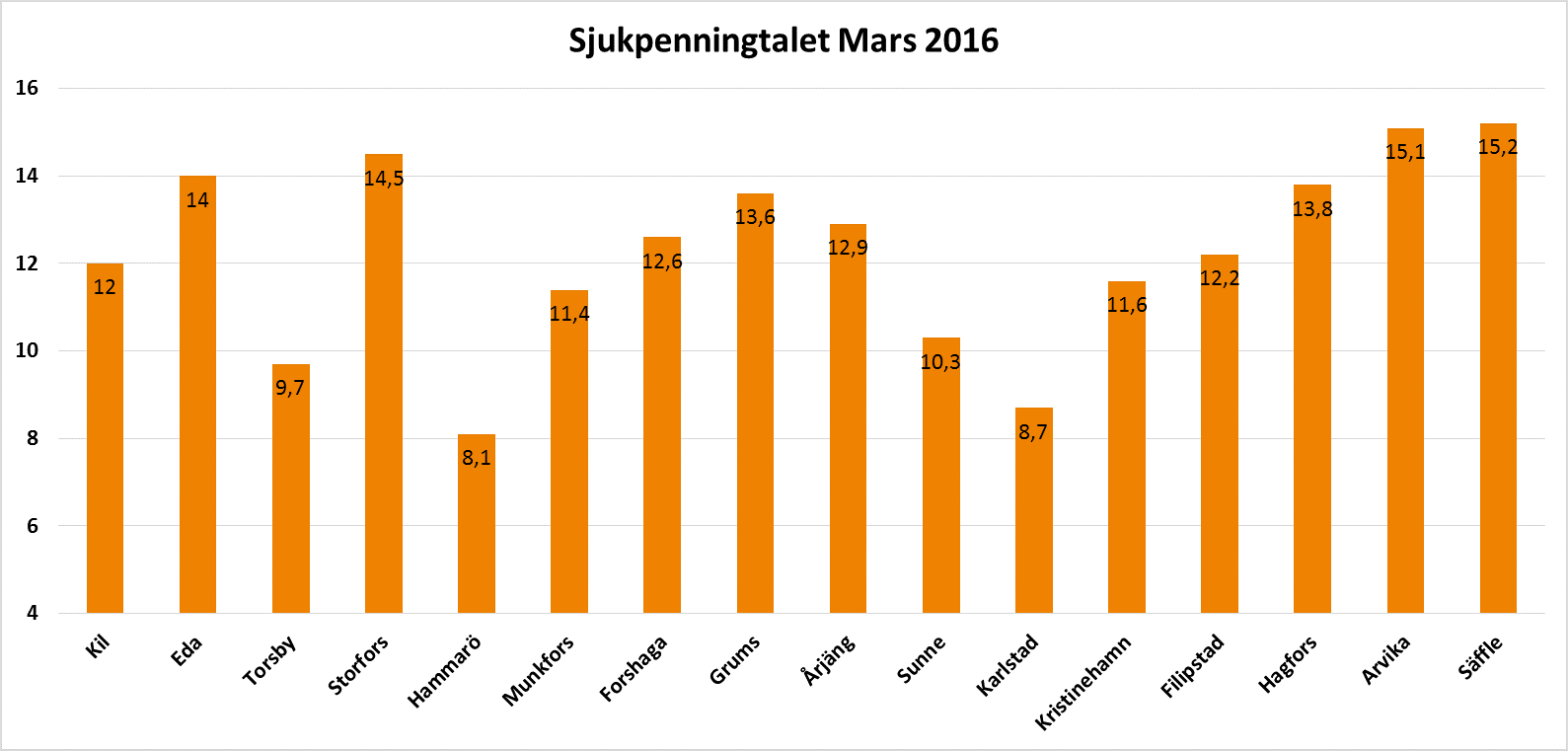 Tabellen visar tydligt att de psykiska sjukdomarna går emot en annars positiv trend där sjukfrånvaron för många andra vanligt förekommande diagnoser minskar.