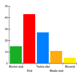 3. Är du nöjd med skolmaten?