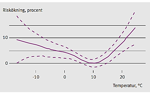 Direkta effekter Klimat värmeböljor Bästa dygnsmedeltemperatur: Stockholm och Oslo 11-12 C London 20 C