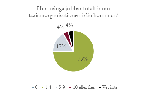 2.2.1 Organisationsform Turismorganisationen ligger i de flesta fall under kommunledning, stadsledning eller liknande, i vissa fall även i en interkommunal samarbetsorganisation.