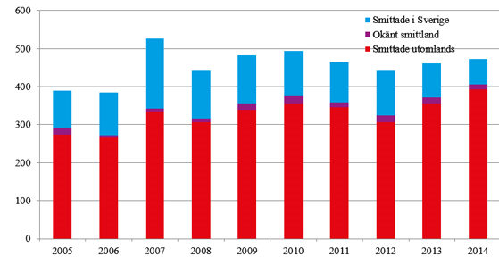 Avhandling om asylsökandes syn på hiv/aids och tuberkulos (Umeå 2013) Hiv i Sverige Bristfällig kunskap om TB och hiv Skam - och negativ syn på infekterade Oro att bli utvisad om testen utfaller