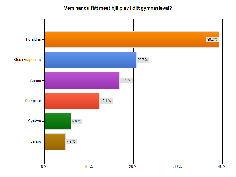 2 Analys 2.2 Föräldrarna hjälper till mest i gymnasievalet Nästan 40 procent av undersökningens respondenter har uppgett att de fått mest hjälp av föräldrar i valet till gymnasiet.