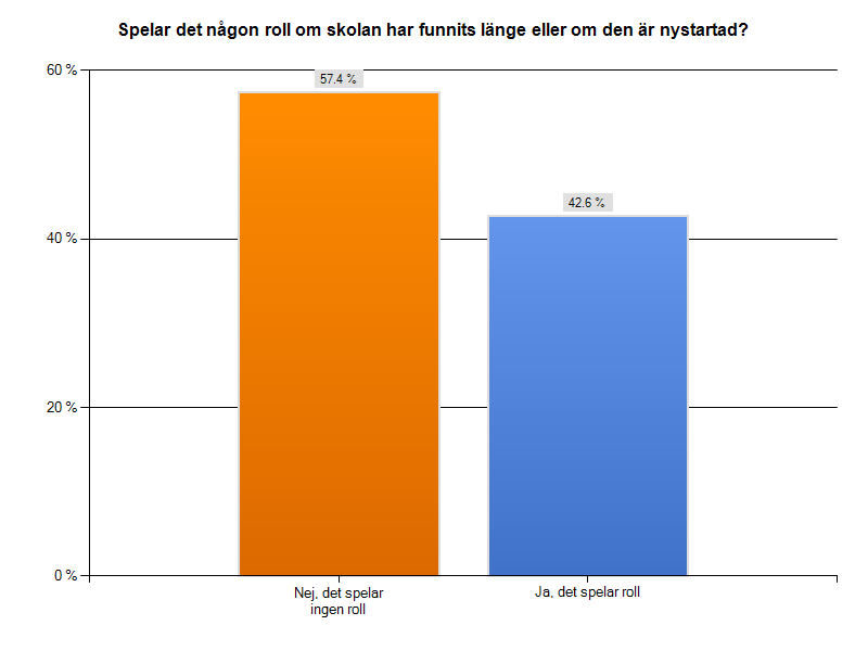 3 Analys av val av skola 3.3 När skolan startades har betydelse för valet av skola 43 procent anser att det har betydelse hur länge skolan har funnits.